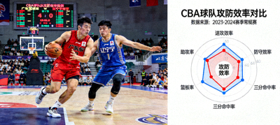 CBA篮球比赛场景与球队攻防效率雷达图
