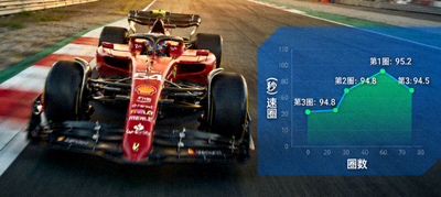 F1赛车在赛道上飞驰与圈速对比折线图