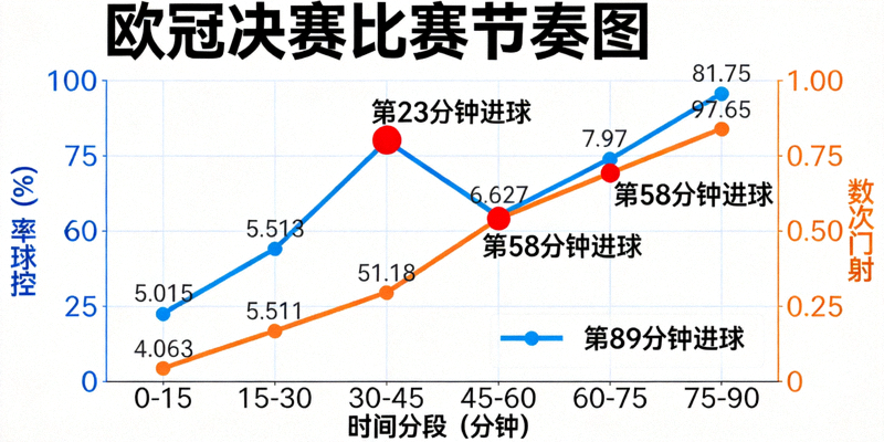 欧冠决赛比赛节奏图：以折线图展示每15分钟段内的控球率、射门次数变化，并标注进球发生时间点