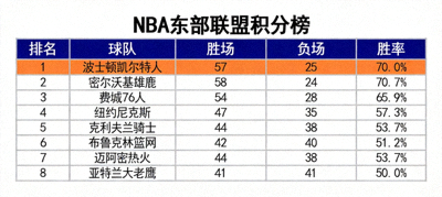 NBA东部联盟积分榜与球队排名可视化图表