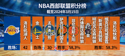 NBA西部联盟积分榜与球队排名可视化图表