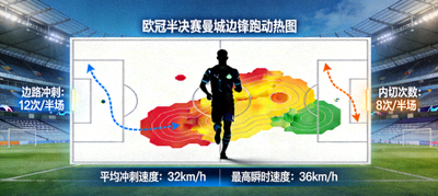 欧冠半决赛曼城边锋球员跑动热图与冲刺数据可视化，展示其边路反复冲刺与内切跑动路线