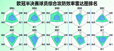 欧冠半决赛球员综合攻防效率雷达图排名，包含跑动、抢断、传球、射门等多维度数据对比