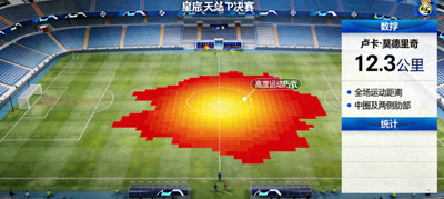 欧冠半决赛皇家马德里中场球员跑动热图与数据统计，显示其全场覆盖范围及高强度跑动区域