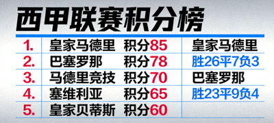 西甲联赛积分榜与皇家马德里巴塞罗那排名数据