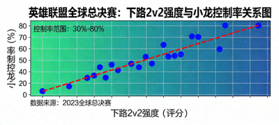 英雄联盟全球总决赛下路2v2强度与小龙控制率关系图，展示下路对线优势与小龙控制率的正相关性