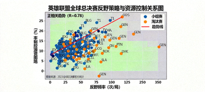 英雄联盟全球总决赛反野策略与资源控制关系图，展示打野选手反野频率与地图资源控制率的相关性
