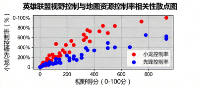 英雄联盟视野控制与地图资源控制率相关性散点图，展示视野得分与小龙、先锋控制率的关系