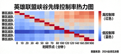 英雄联盟峡谷先锋控制率热力图，显示各赛区战队对峡谷先锋的掌控效率与时间节点分布