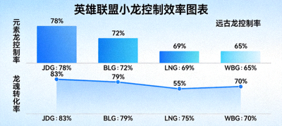 英雄联盟小龙控制效率图表，展示战队对元素龙、远古龙的控制率与龙魂转化率数据