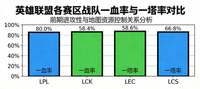 英雄联盟一血率与一塔率对比柱状图，展示各赛区战队前期进攻性与地图资源控制的关系